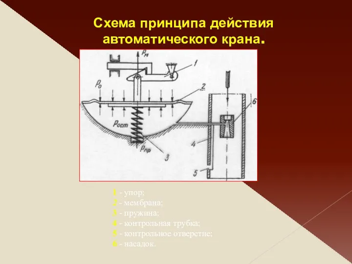 Схема принципа действия автоматического крана. 1 - упор; 2 -