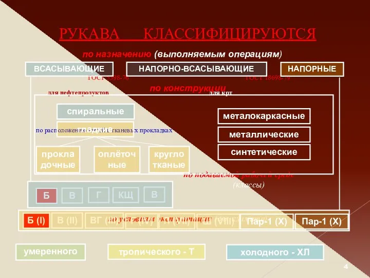 РУКАВА КЛАССИФИЦИРУЮТСЯ ГОСТ 5398-76 ГОСТ 18698-79 для нефтепродуктов для крт