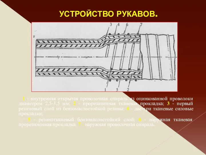 УСТРОЙСТВО РУКАВОВ. 1 - внутренняя открытая проволочная спираль из оцинкованной