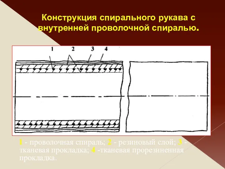 Конструкция спирального рукава с внутренней проволочной спиралью. 1 - проволочная