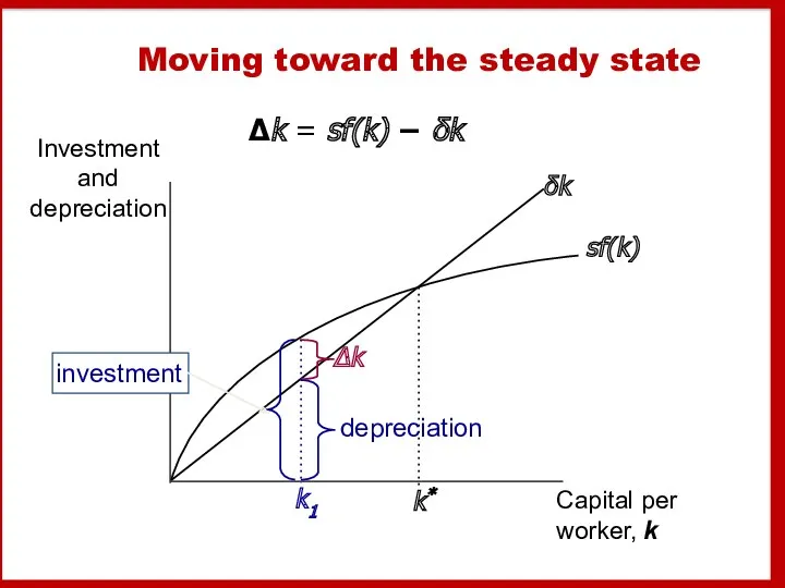 Moving toward the steady state Δk = sf(k) − δk