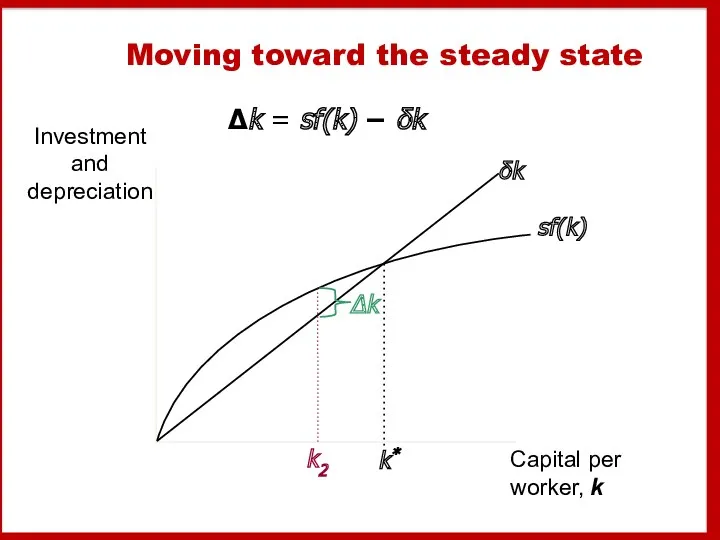 Moving toward the steady state Δk = sf(k) − δk