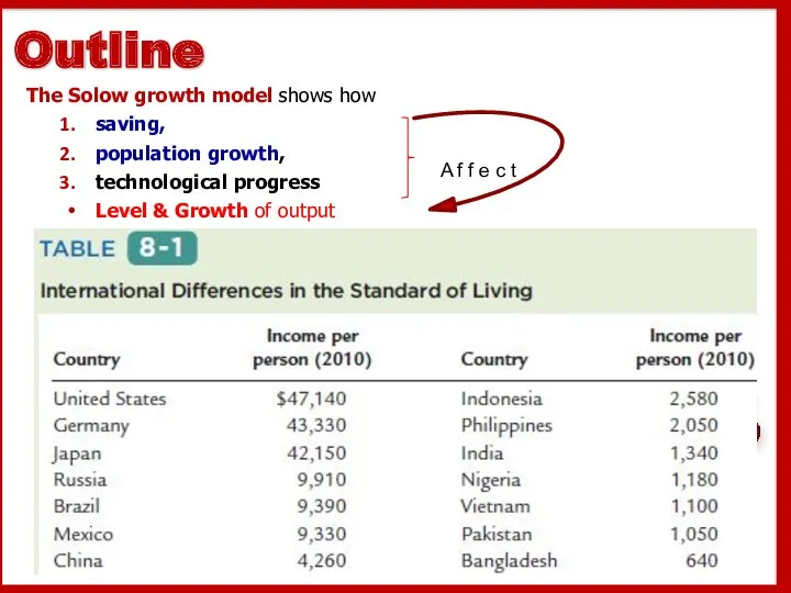 The Solow growth model shows how saving, population growth, technological