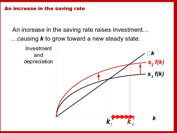 An increase in the saving rate An increase in the