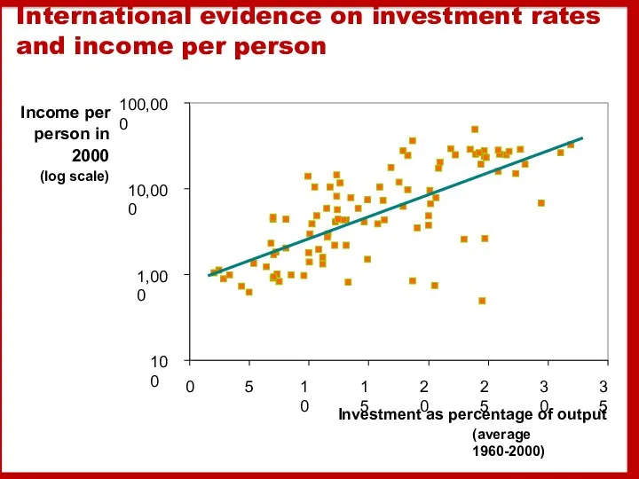 International evidence on investment rates and income per person 100