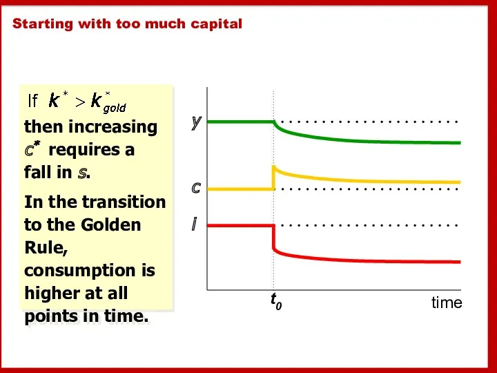 Starting with too much capital then increasing c* requires a