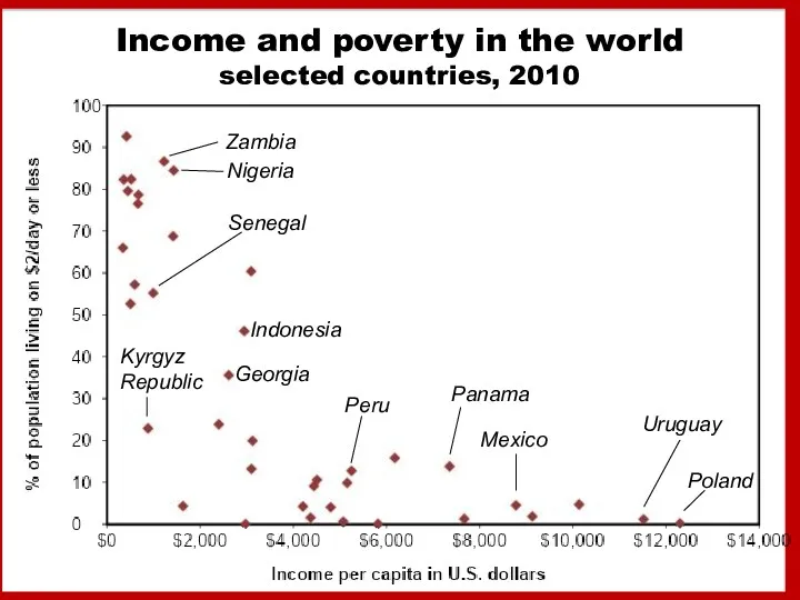 Income and poverty in the world selected countries, 2010 Indonesia