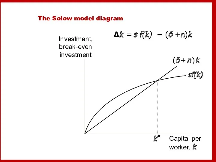 The Solow model diagram Δk = s f(k) − (δ +n)k
