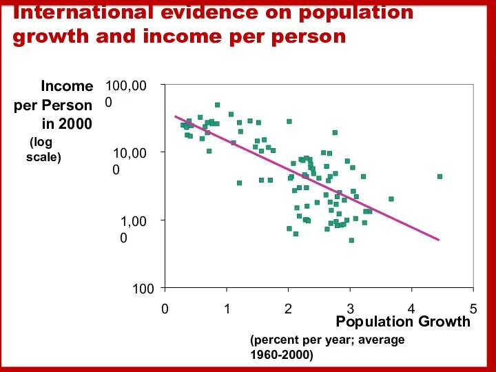 International evidence on population growth and income per person 100
