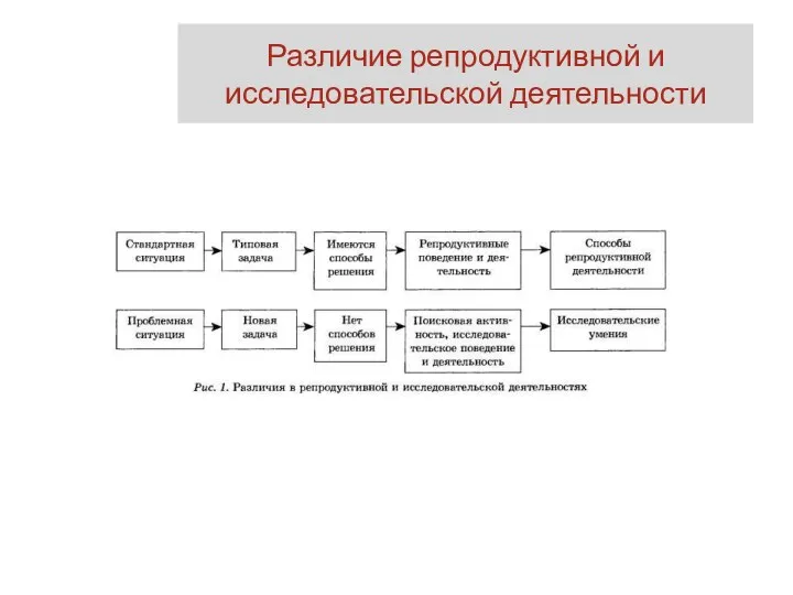 Различие репродуктивной и исследовательской деятельности