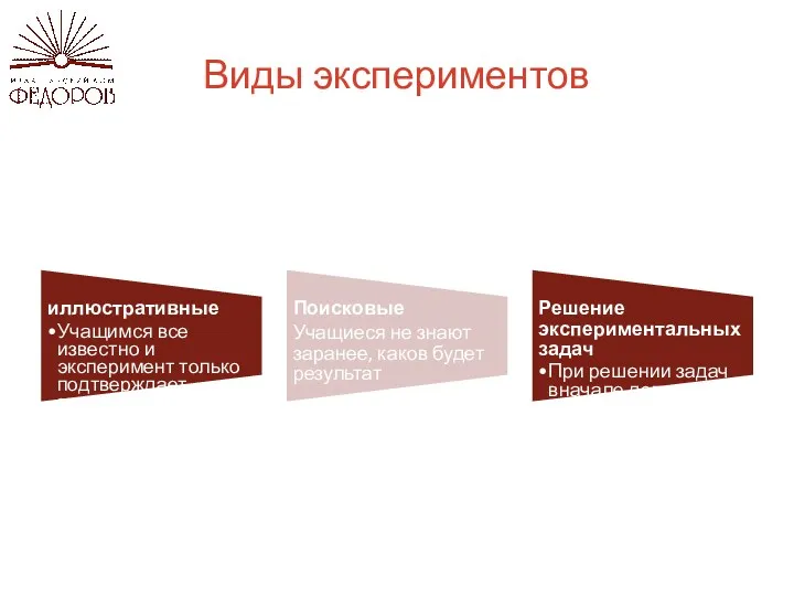 Виды экспериментов иллюстративные Учащимся все известно и эксперимент только подтверждает