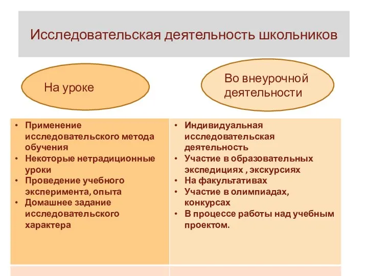 Исследовательская деятельность школьников На уроке Во внеурочной деятельности