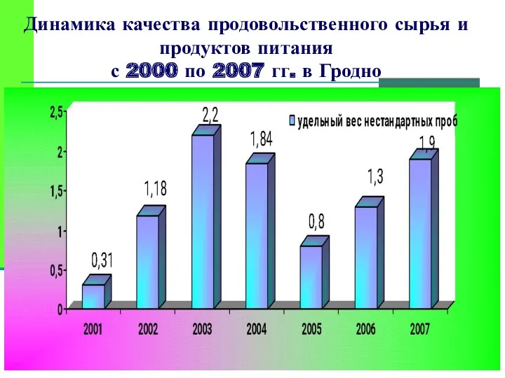 Динамика качества продовольственного сырья и продуктов питания с 2000 по 2007 гг. в Гродно