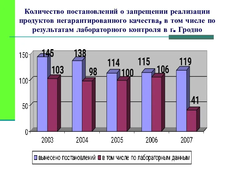 Количество постановлений о запрещении реализации продуктов негарантированного качества, в том