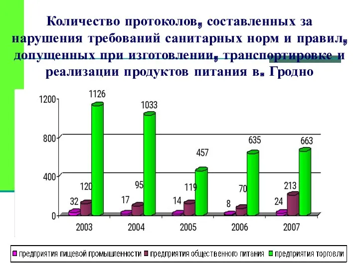 Количество протоколов, составленных за нарушения требований санитарных норм и правил,