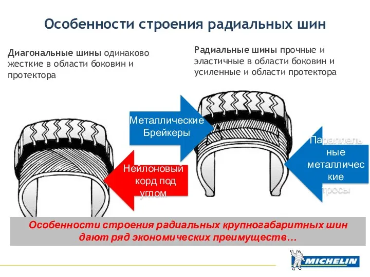 Особенности строения радиальных шин Диагональные шины одинаково жесткие в области