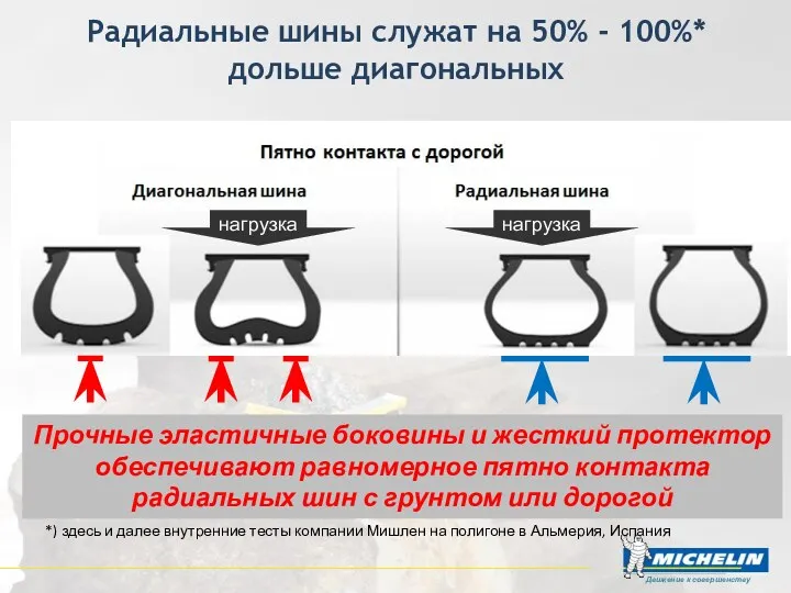 Радиальные шины служат на 50% - 100%* дольше диагональных нагрузка