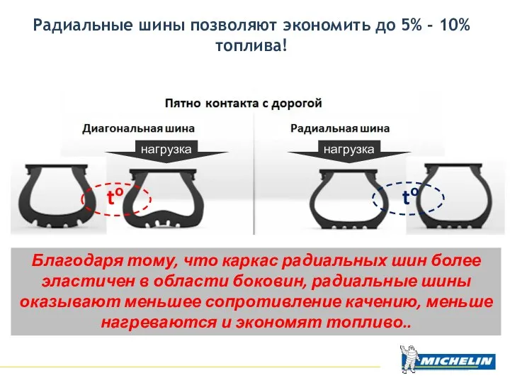 Радиальные шины позволяют экономить до 5% - 10% топлива! нагрузка