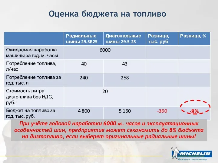 Оценка бюджета на топливо При учёте годовой наработки 6000 м.