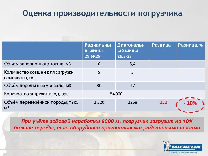 Оценка производительности погрузчика При учёте годовой наработки 6000 м. погрузчик