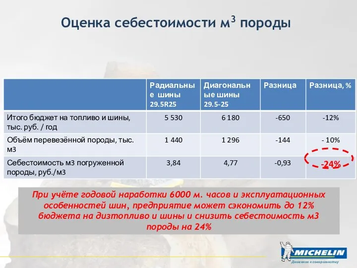 Оценка себестоимости м3 породы При учёте годовой наработки 6000 м.