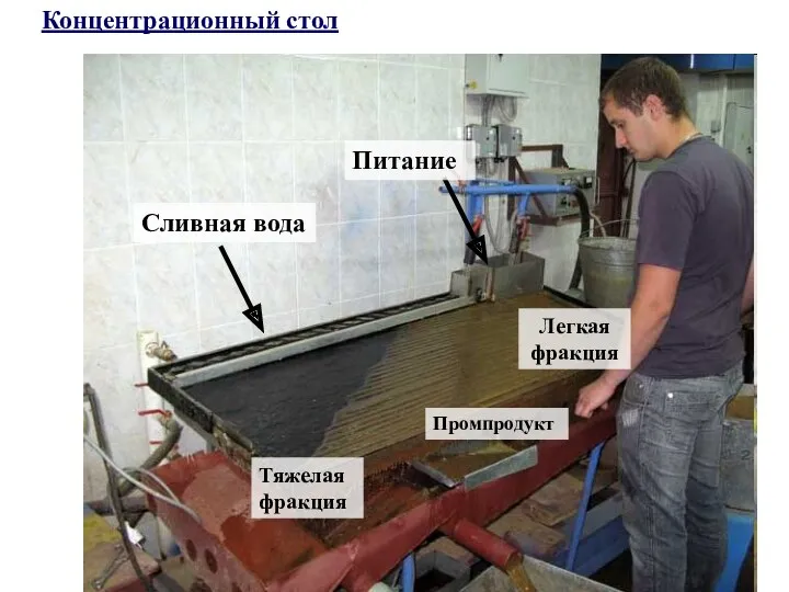 Концентрационный стол Питание Сливная вода Тяжелая фракция Промпродукт Легкая фракция