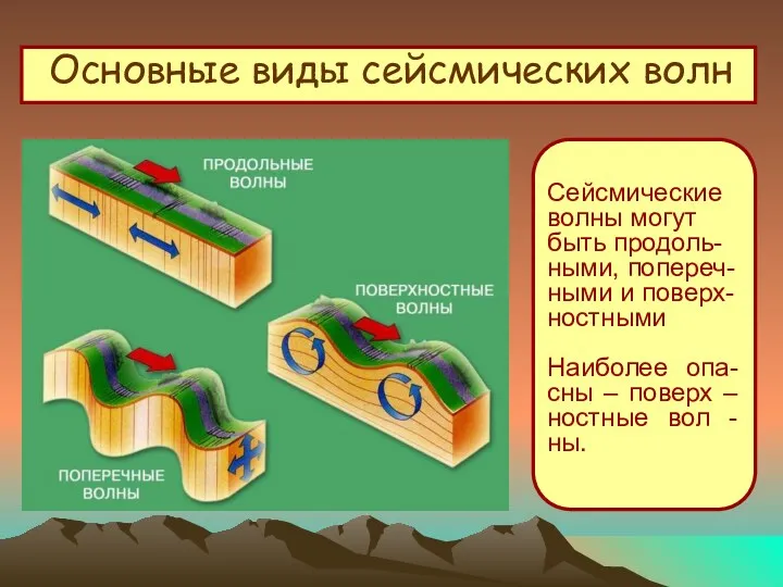 Основные виды сейсмических волн Сейсмические волны могут быть продоль- ными,