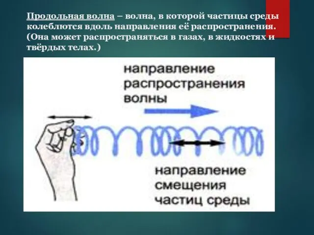 Продольная волна – волна, в которой частицы среды колеблются вдоль направления её распространения.