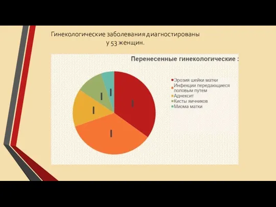 Гинекологические заболевания диагностированы у 53 женщин.