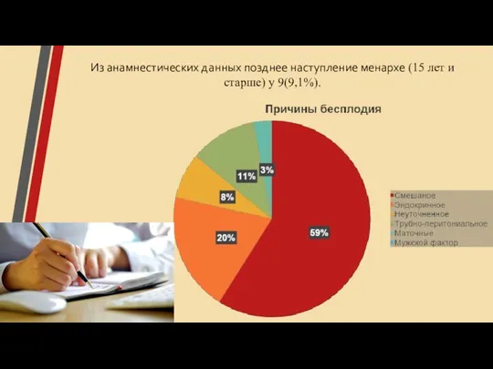 Из анамнестических данных позднее наступление менархе (15 лет и старше) у 9(9,1%).