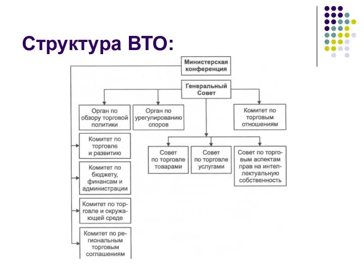 Структура ВТО: