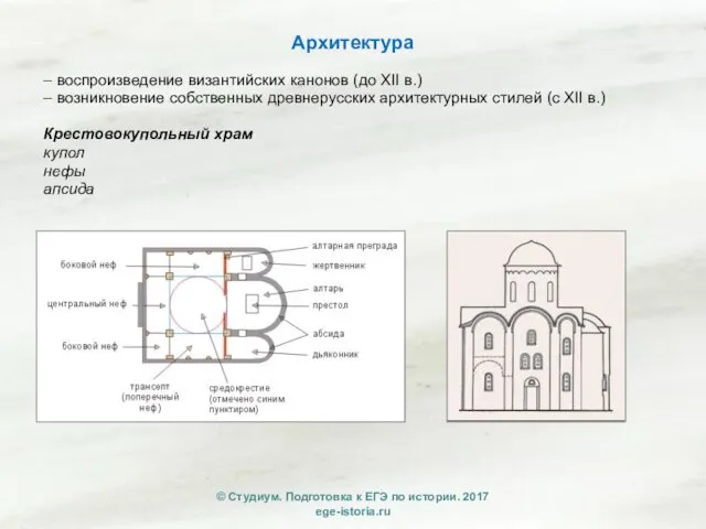 Архитектура – воспроизведение византийских канонов (до XII в.) – возникновение собственных древнерусских архитектурных