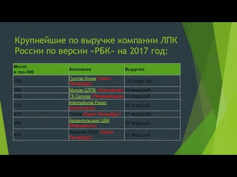 Крупнейшие по выручке компании ЛПК России по версии «РБК» на 2017 год: