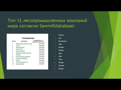 Топ-12 лесопромышленных компаний мира согласно Sawmilldatabase: Канада Сша Финляндия США