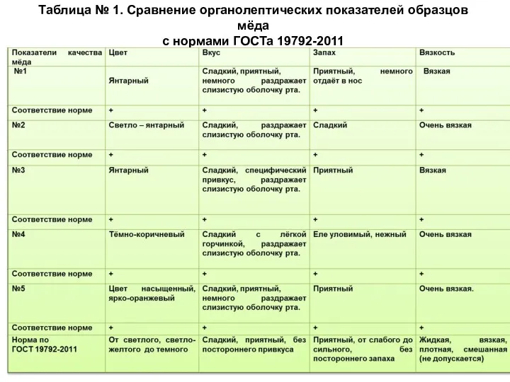 Таблица № 1. Сравнение органолептических показателей образцов мёда с нормами ГОСТа 19792-2011