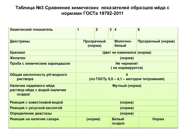 Таблица №3 Сравнение химических показателей образцов мёда с нормами ГОСТа 19792-2011