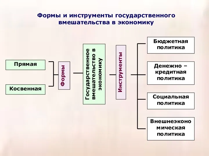 Формы и инструменты государственного вмешательства в экономику