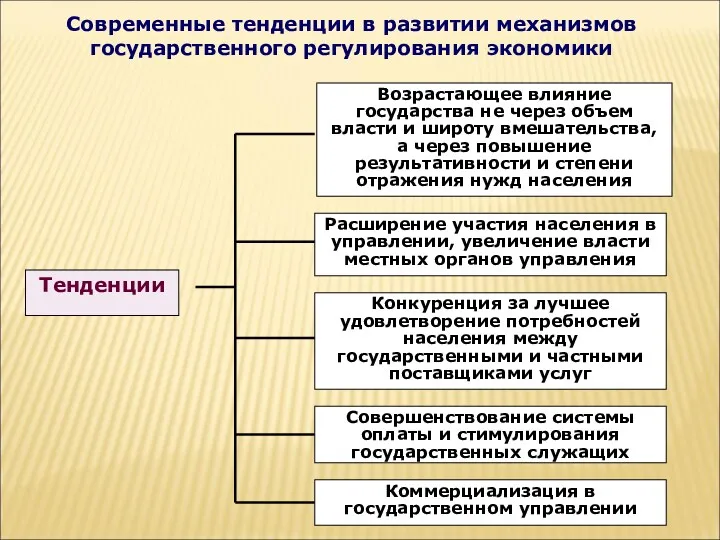 Современные тенденции в развитии механизмов государственного регулирования экономики