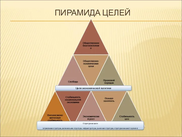 ПИРАМИДА ЦЕЛЕЙ Цели экономической политики Структурные цели (отраслевая структура, региональная