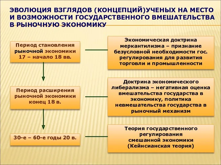 ЭВОЛЮЦИЯ ВЗГЛЯДОВ (КОНЦЕПЦИЙ)УЧЕНЫХ НА МЕСТО И ВОЗМОЖНОСТИ ГОСУДАРСТВЕННОГО ВМЕШАТЕЛЬСТВА В РЫНОЧНУЮ ЭКОНОМИКУ