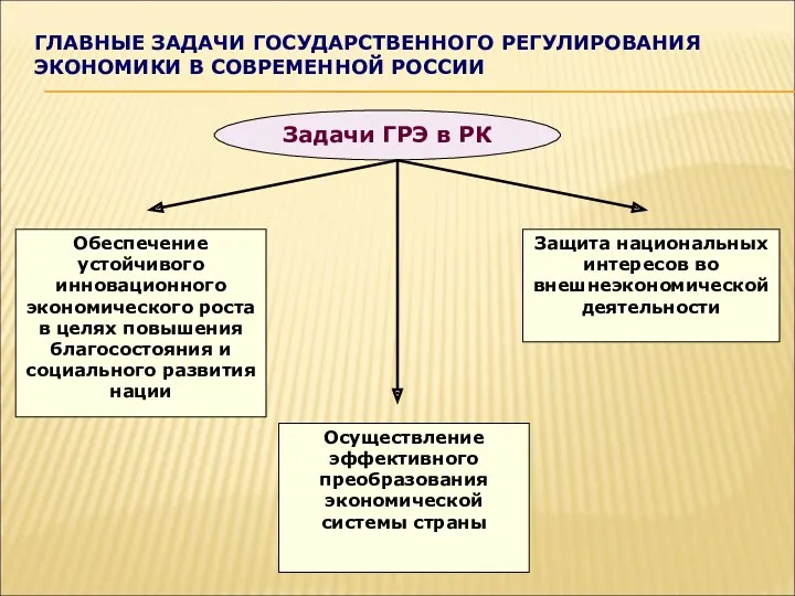 ГЛАВНЫЕ ЗАДАЧИ ГОСУДАРСТВЕННОГО РЕГУЛИРОВАНИЯ ЭКОНОМИКИ В СОВРЕМЕННОЙ РОССИИ