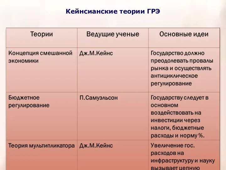 Кейнсианские теории ГРЭ