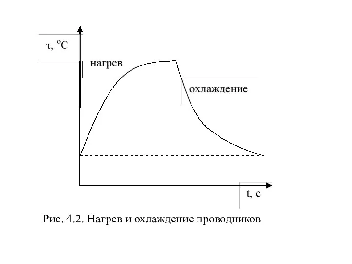 Рис. 4.2. Нагрев и охлаждение проводников