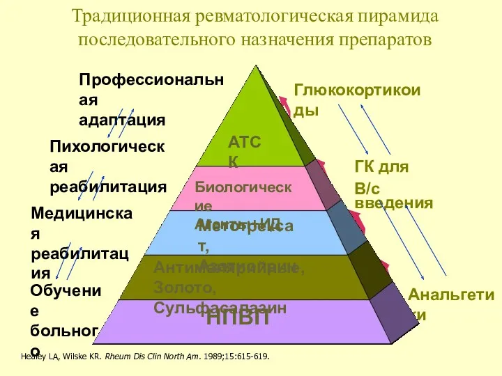 Традиционная ревматологическая пирамида последовательного назначения препаратов Healey LA, Wilske KR. Rheum Dis Clin