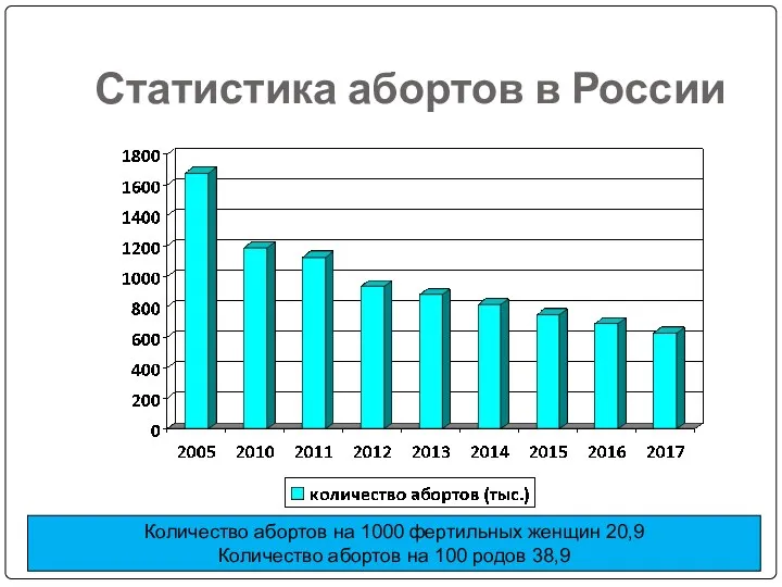 Статистика абортов в России Количество абортов на 1000 фертильных женщин 20,9 Количество абортов