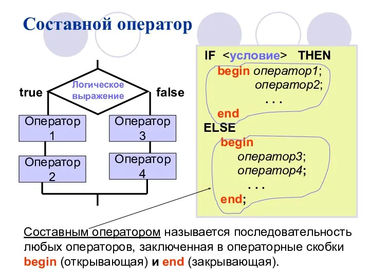 Логическое выражение true false IF THEN begin оператор1; оператор2; . . . end