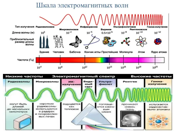 Шкала электромагнитных волн