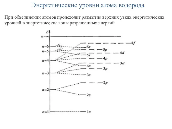 Энергетические уровни атома водорода При объединении атомов происходит размытие верхних