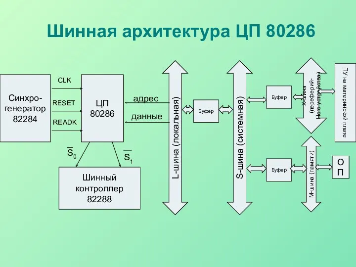 Шинная архитектура ЦП 80286 Синхро- генератор 82284 ЦП 80286 CLK