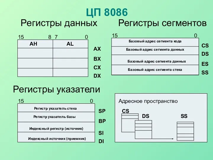 ЦП 8086 Регистры данных Регистры сегментов Регистры указатели АН AL